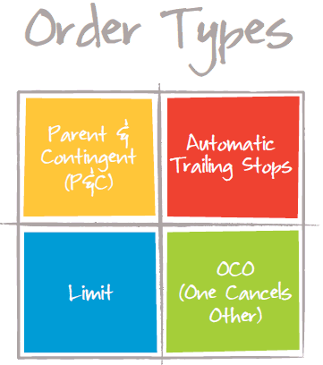 Stop Order Types Stop Order Types