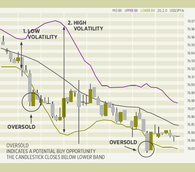 Bollinger Bands