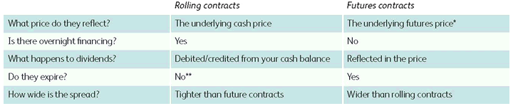 Comparing rolling spread bets with futures