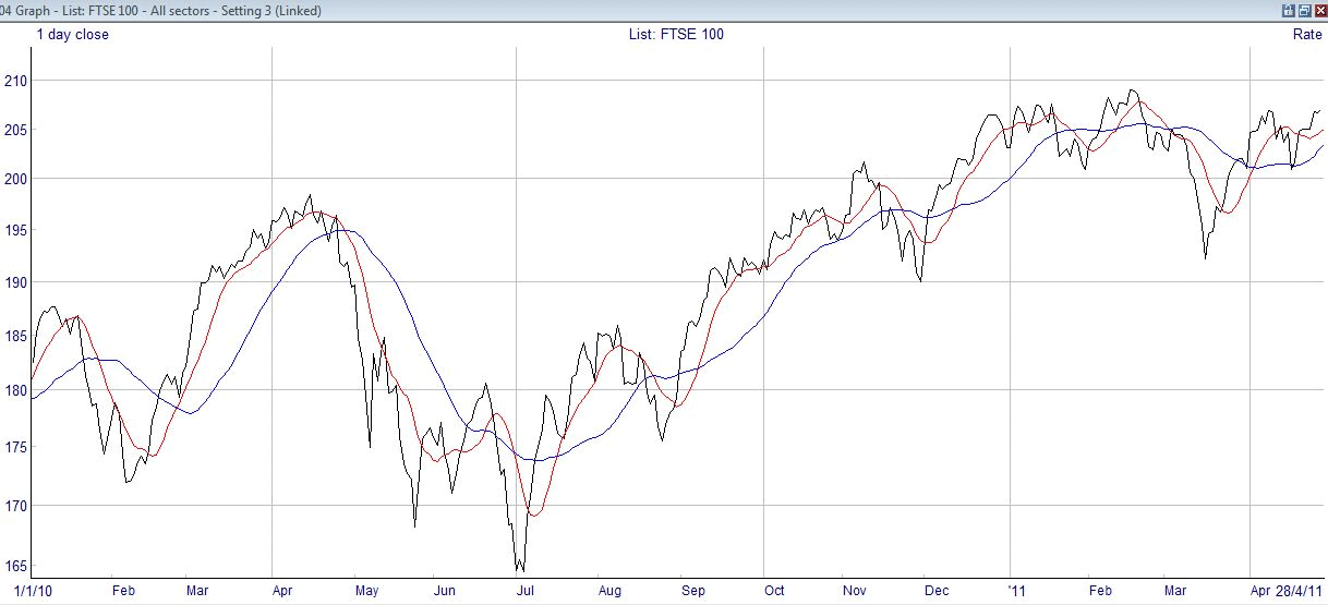 Moving Averages Imposed