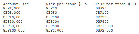 Risk per Trade