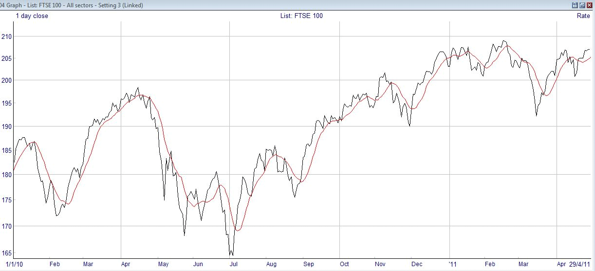 Simple Moving Average