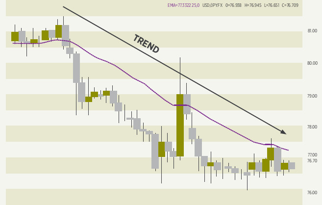 Using Moving Averages to Determine Trends