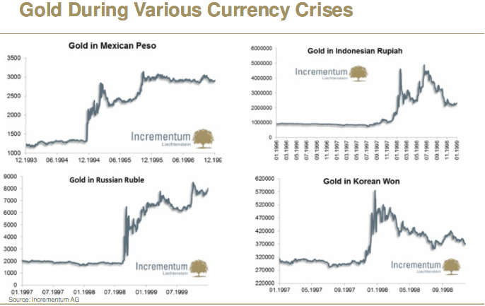 Gold During Various Currency Crises