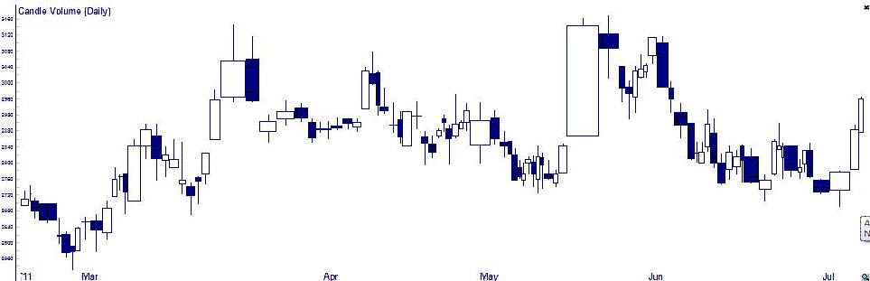Candle Volume Charting