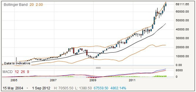 Spread Betting Apple Shares