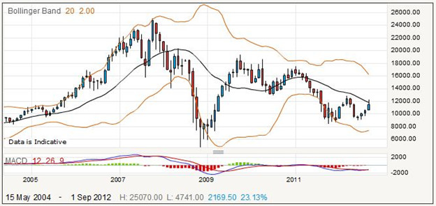 Spread Betting on Goldman Sachs