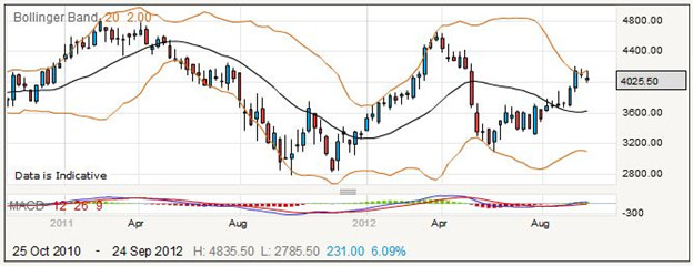 Spread Betting JP Morgan Shares