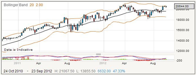 Spread Betting IBM Shares